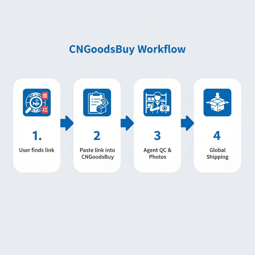 Infographic showing the step-by-step process of using CNGoodsBuy manual order for international shipping.