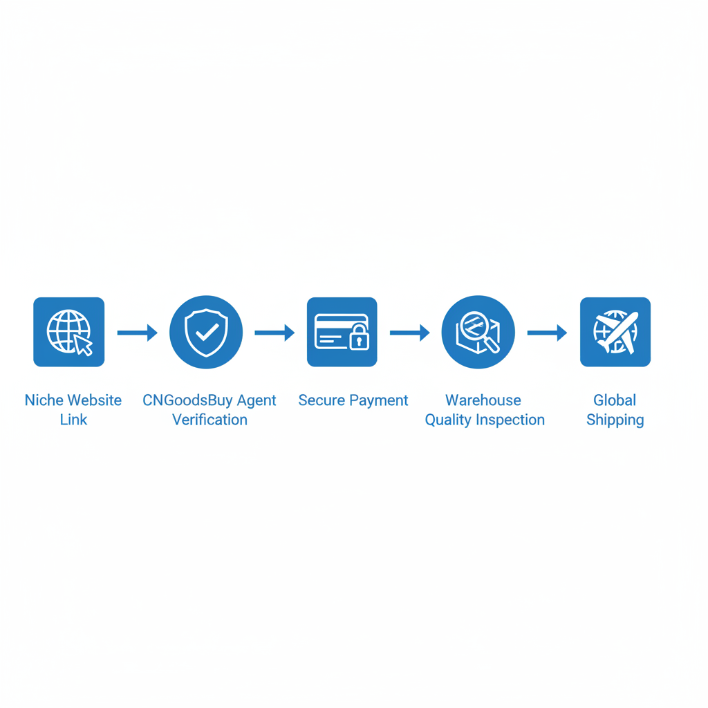 A step-by-step flowchart explaining the CNGoodsBuy manual order and sourcing process.