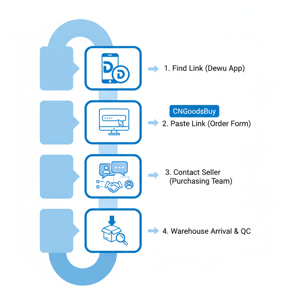 Infographic showing the 4-step process of placing a manual order with a China buying agent.