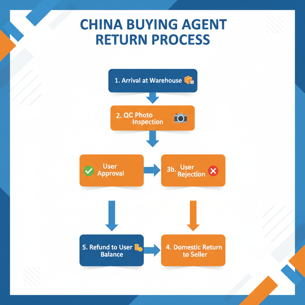 An infographic detailing the 5-step process of handling returns and refunds through a China buying agent.