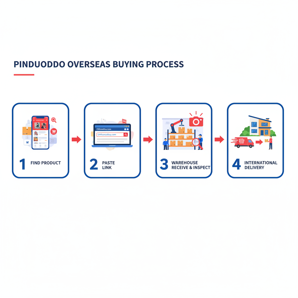 Infographic showing the step-by-step process of using a buying agent to ship Pinduoduo products internationally.