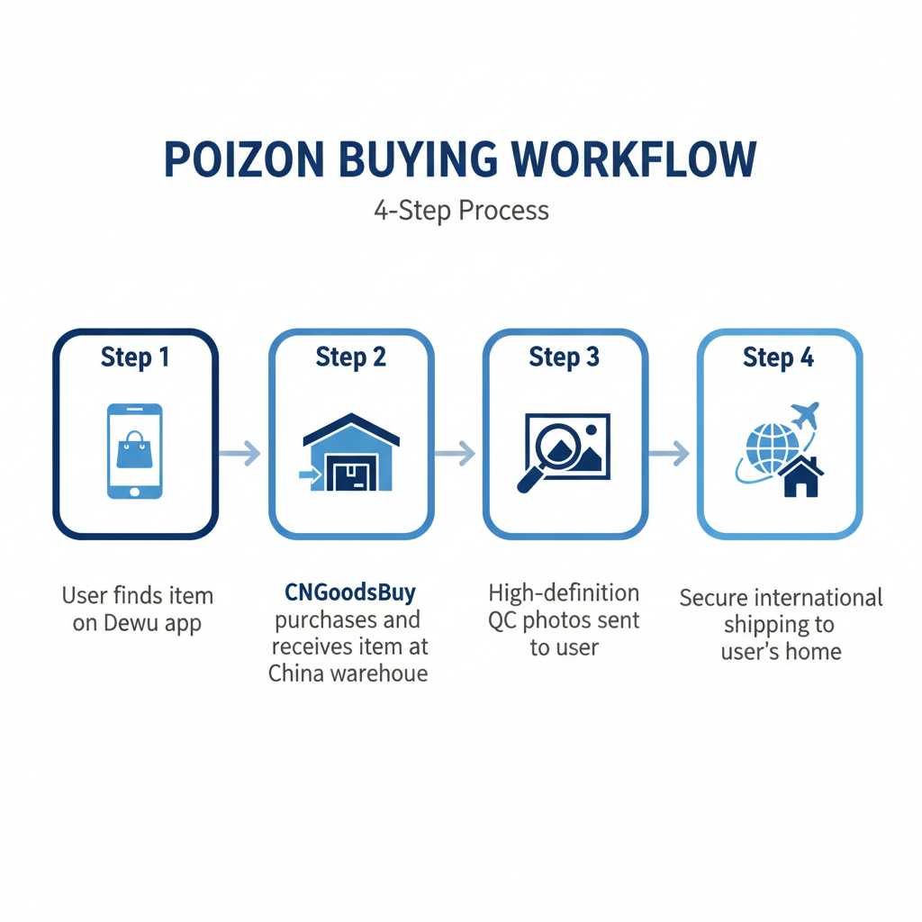 Infographic showing the step-by-step process of using a buying agent for Poizon.