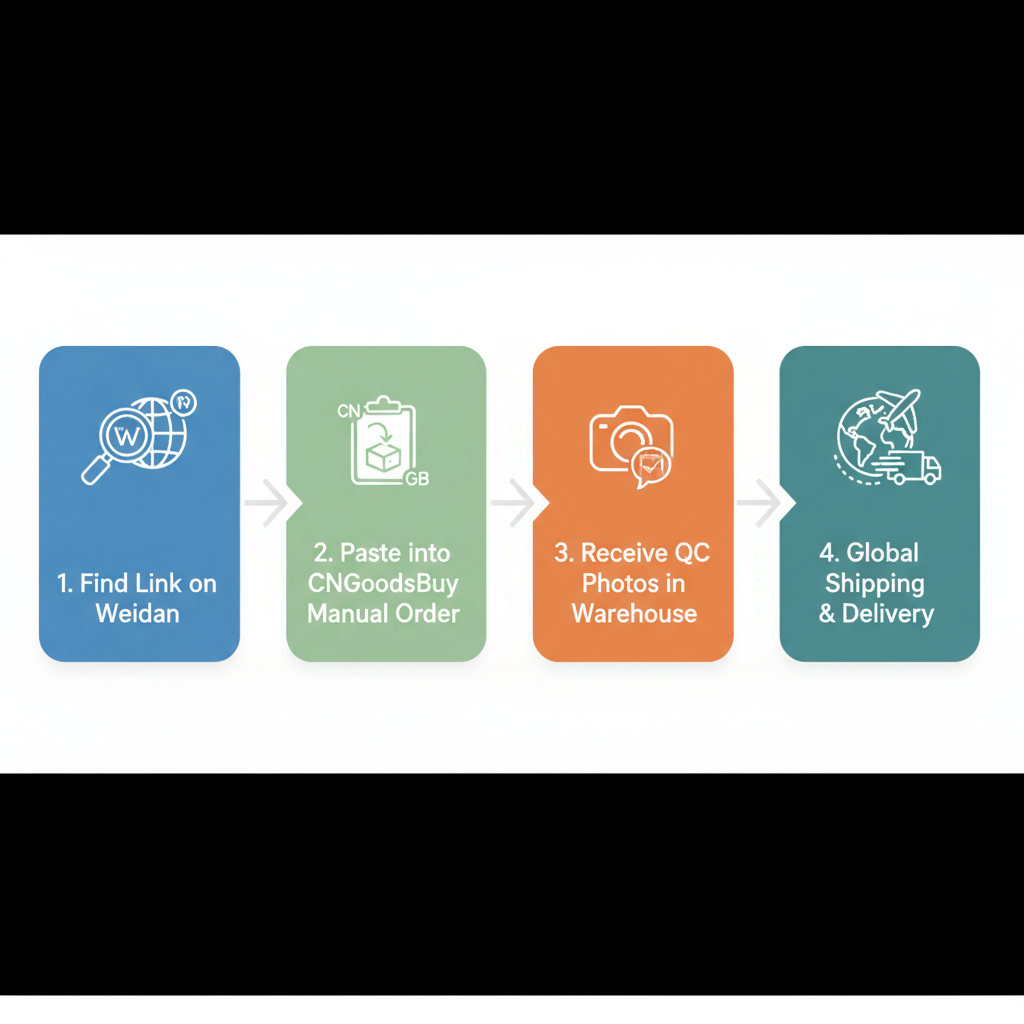 Infographic showing the step-by-step process of using CNGoodsBuy to order from Weidian.