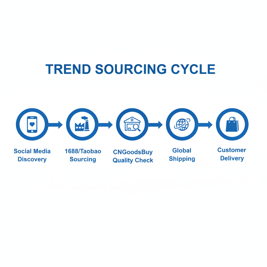 An infographic showing the step-by-step process of sourcing viral products from China using a buying agent.
