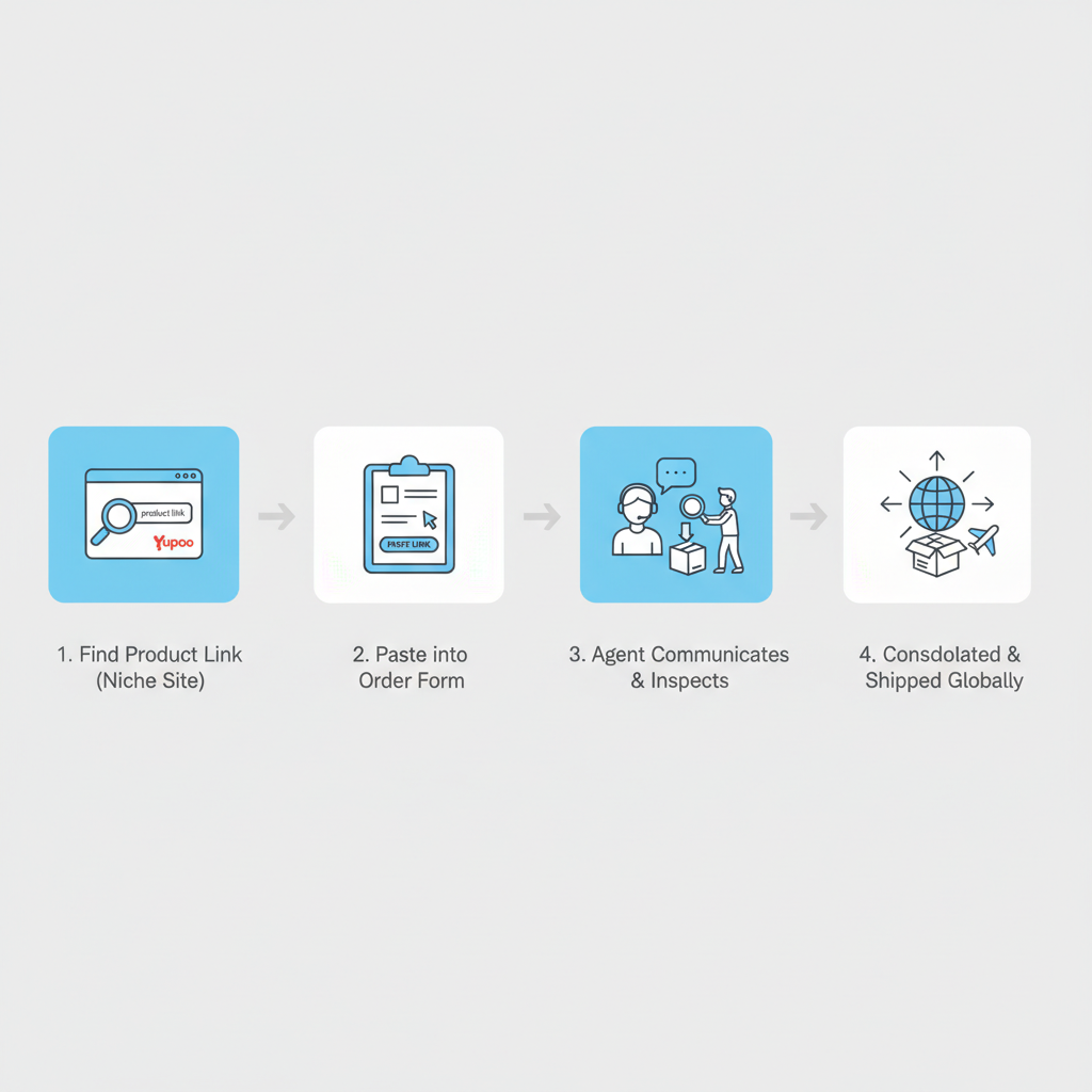 Infographic showing the 4-step process of placing a manual order with a China buying agent.