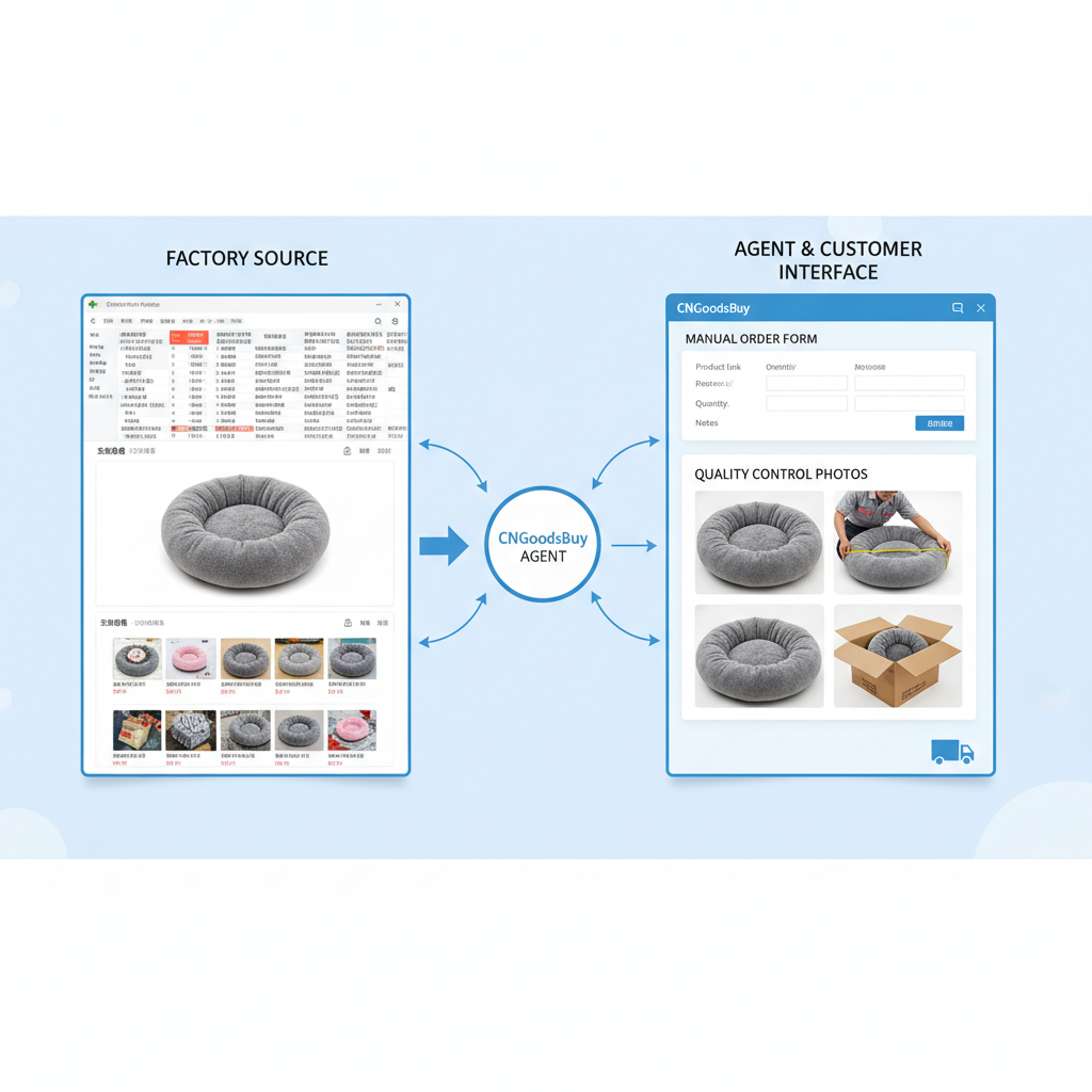 Infographic showing the process of sourcing pet supplies from 1688 using the CNGoodsBuy manual order service.