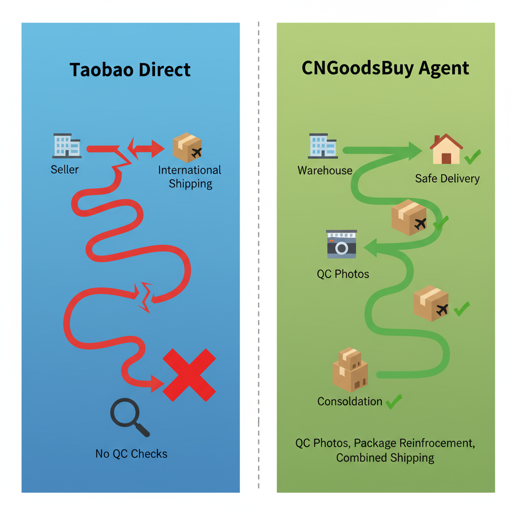 Infographic comparing the workflow of Taobao Direct versus a professional buying agent.