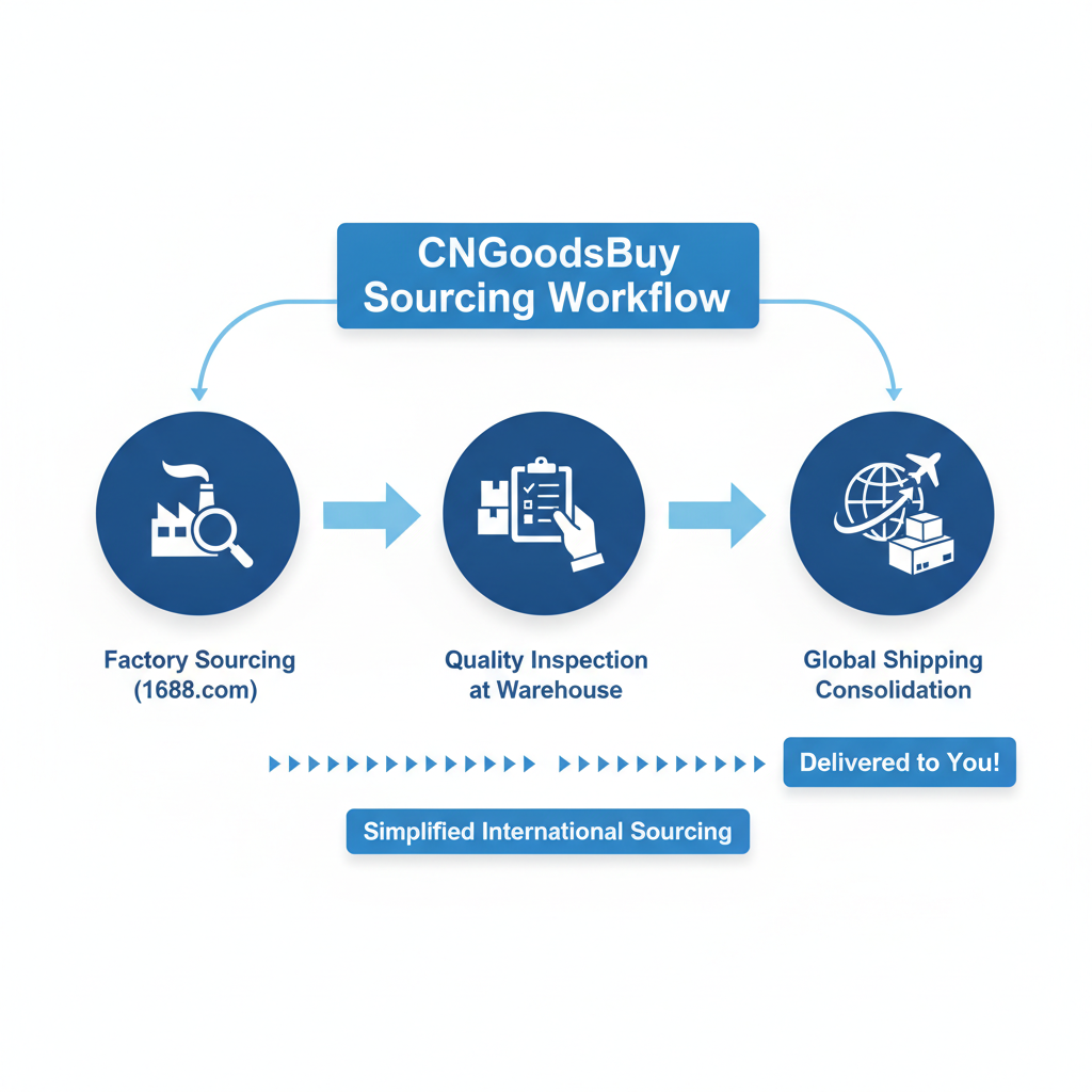 Infographic showing the CNGoodsBuy sourcing and quality control process for 1688 orders.