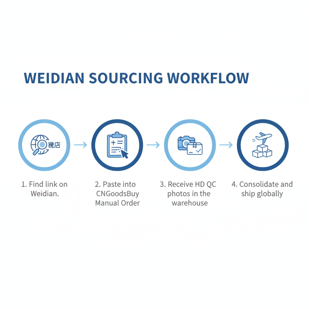 Infographic showing the step-by-step process of using CNGoodsBuy to order from Weidian.