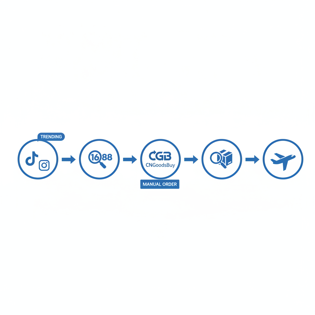 A step-by-step infographic showing the process of sourcing viral products from 1688 using CNGoodsBuy's manual order and inspection services.
