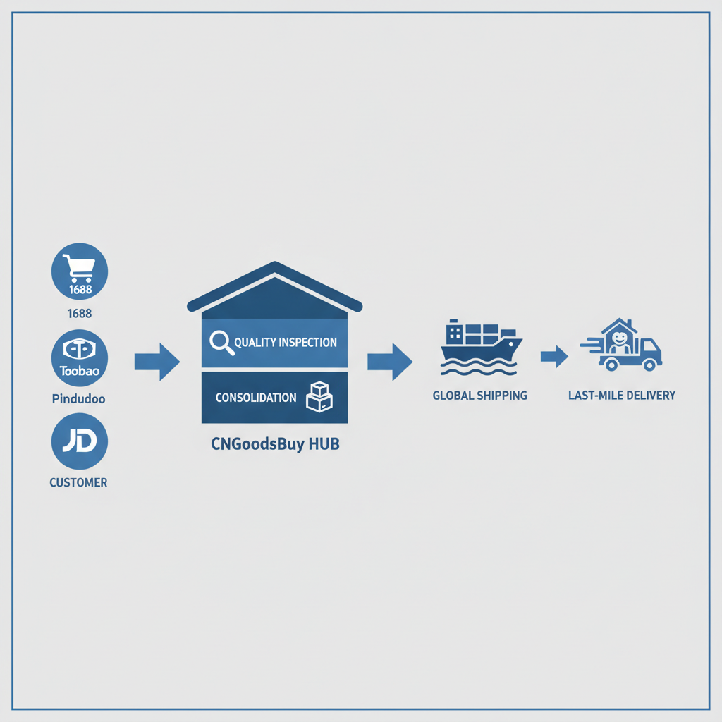 Infographic showing the process of sourcing, inspecting, and shipping camping gear from China with CNGoodsBuy.